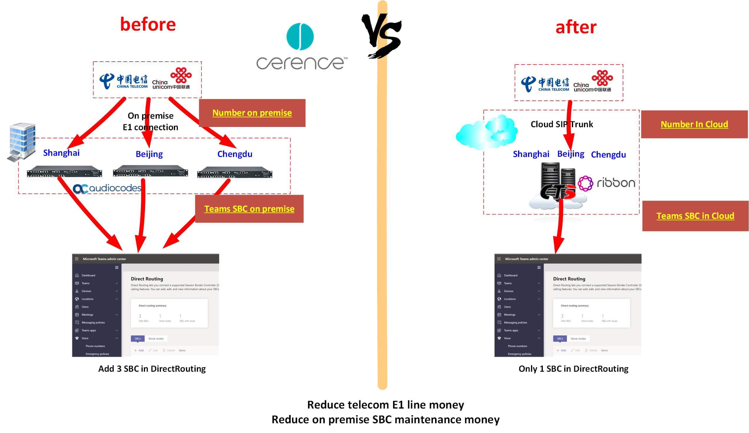 Cerence on-premise to cloud SBC migration comparison diagram showing before and after architecture