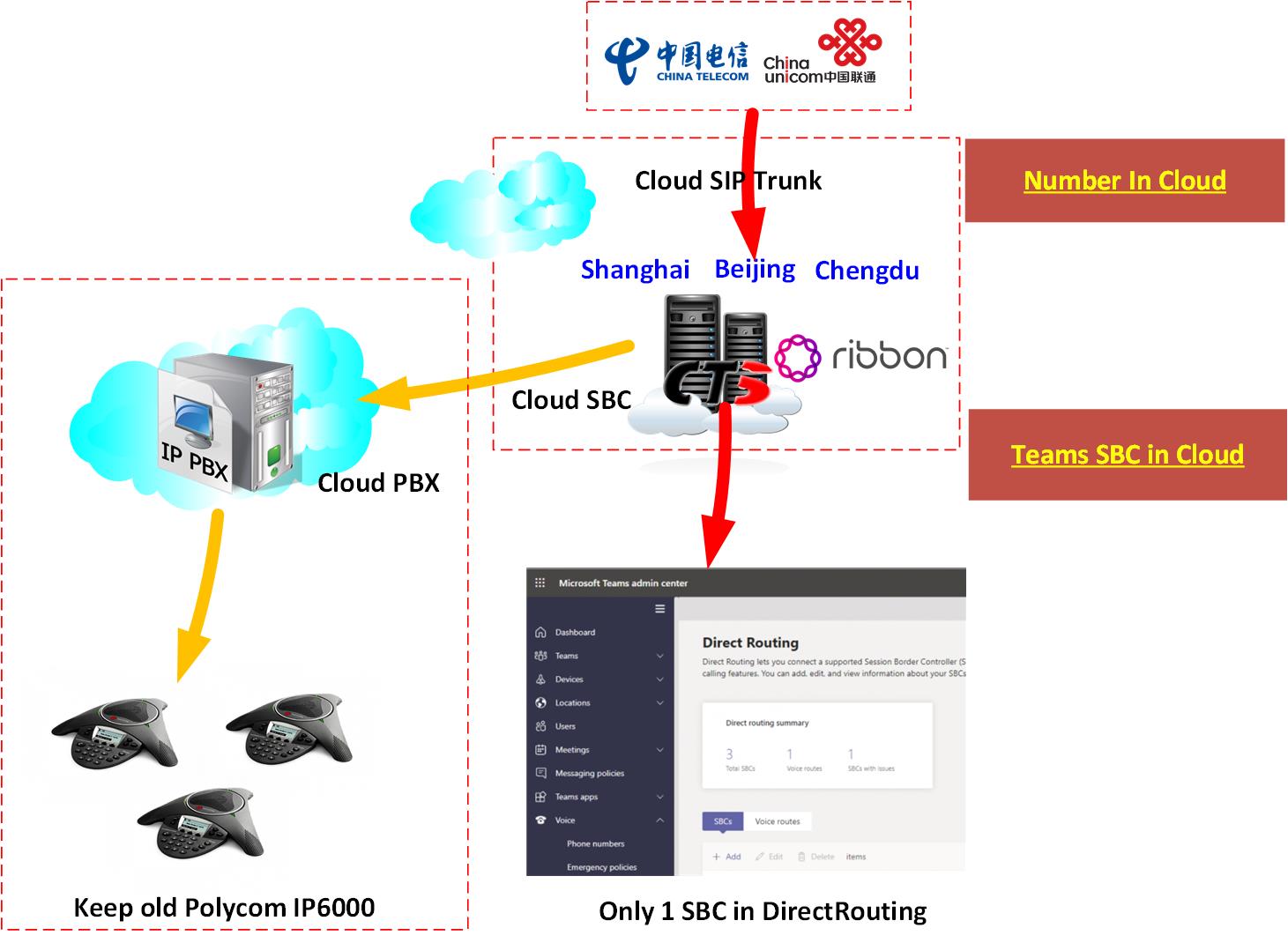 Cerence Polycom IP 6000 conference phones integrated with CTS SIP Cloud PBX architecture