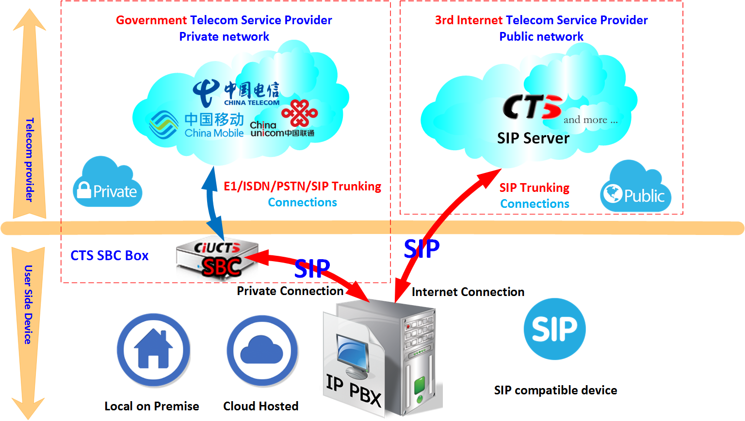 Cts china voip consulting sip trunk sip trunking sip provider