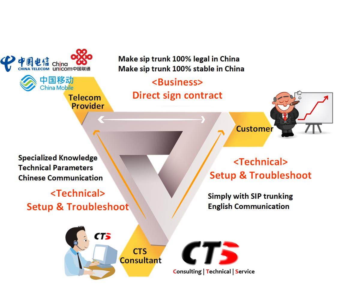 CTS business and technical consulting process for China SIP trunk deployment from application to go-live