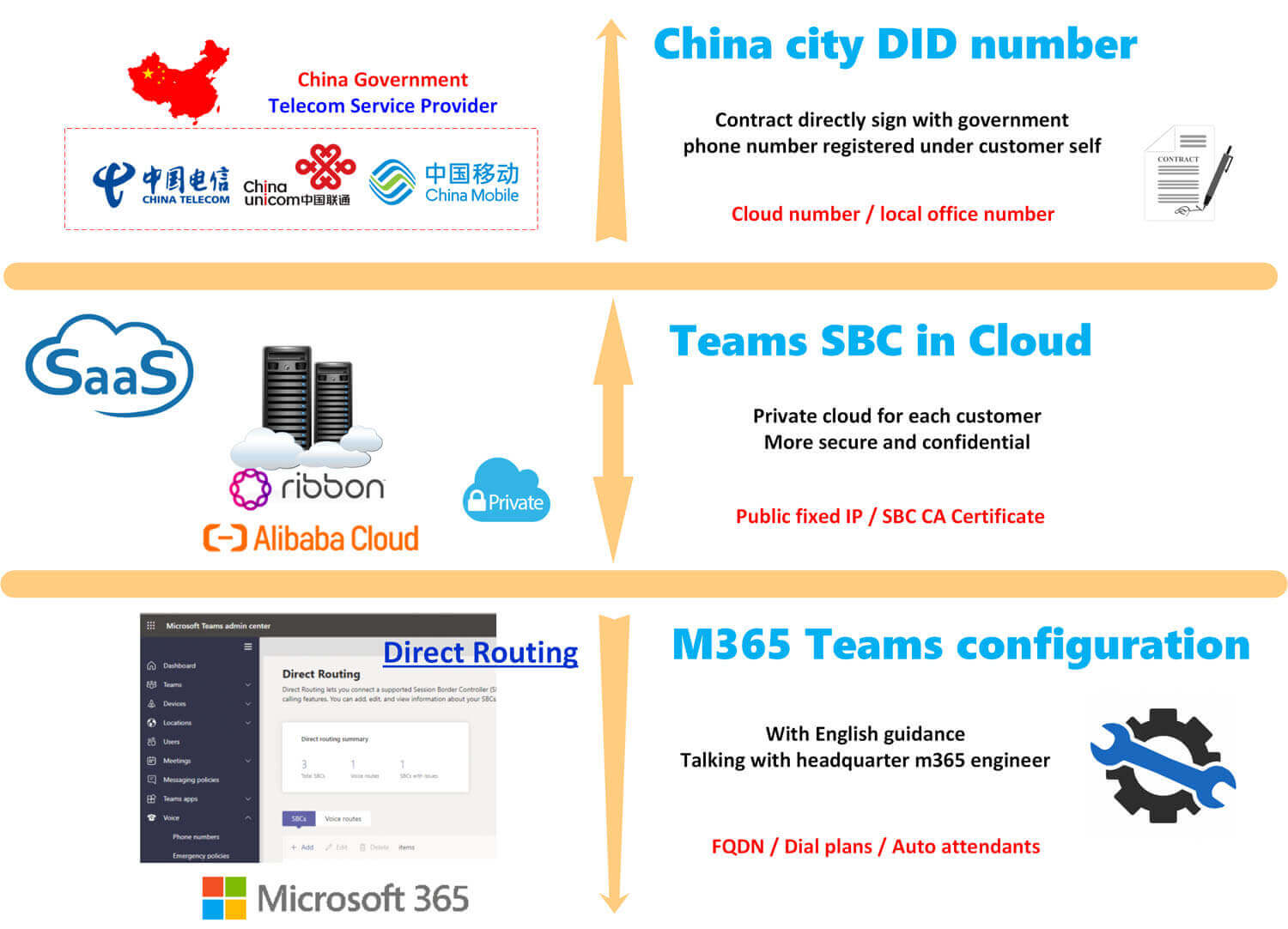 Microsoft Teams Direct Routing overall architecture diagram showing the three-layer structure from China DID number to Microsoft Teams